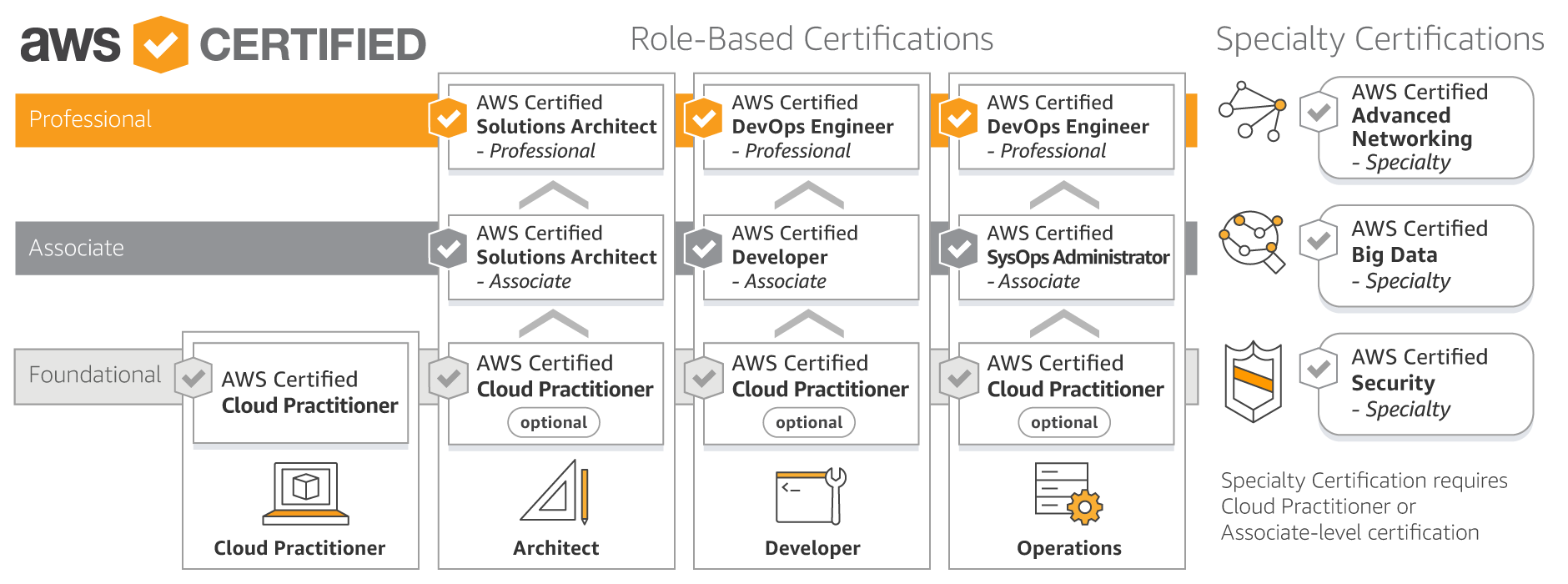 AWS_Certification_Roadmap_April_2018.d51f56ef22f8d98ad54423c132a976eab2b94abf.png