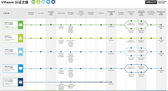 VMware認證路徑.png