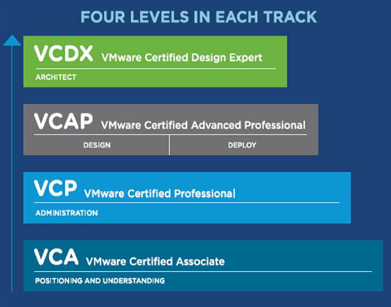 VMware認證級別.png